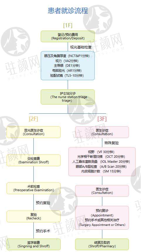 北京希玛林顺潮眼科医院就诊流程：咨询-挂号-就诊-取药